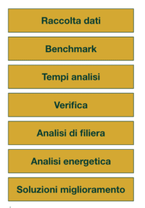 I vari step del software SSDA nato dal LIFE TTGG