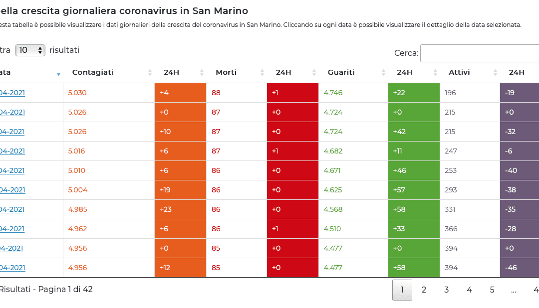 Il vaccino russo azzera i nuovi contagi a San Marino, la domenica