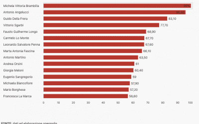 Decine di parlamentari sono assenteisti cronici. Tanti quelli scrupolosi