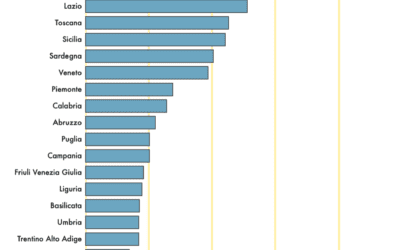 Anche il PNRR in aiuto all’Emilia Romagna