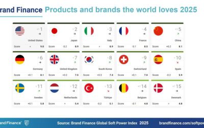 Prodotti e brand Italiani: percezione positiva e opportunità di crescita