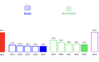 Internet è il primo mezzo di informazione degli italiani