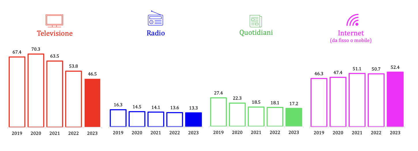 Consumo informativo sui mezzi di comunicazione nel giorno medio. un confronto temporale